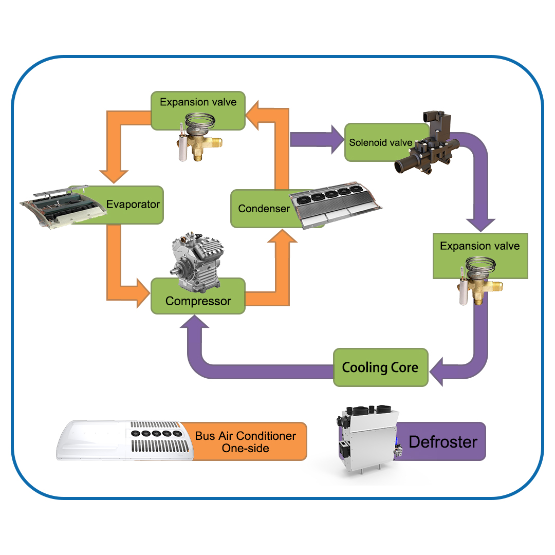 cling bus hvac air conditioning defroster product
