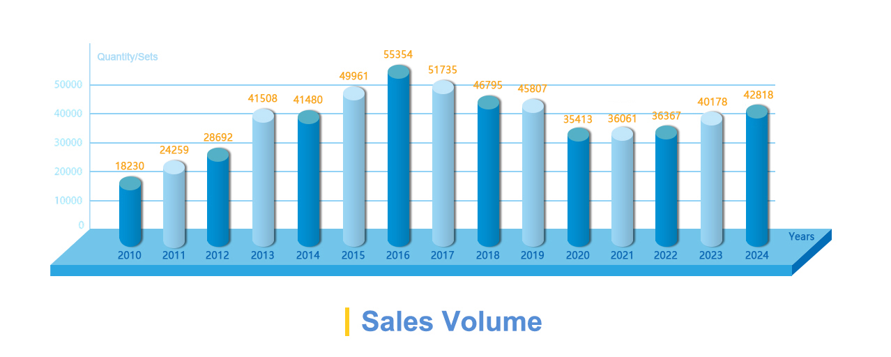 sales volume